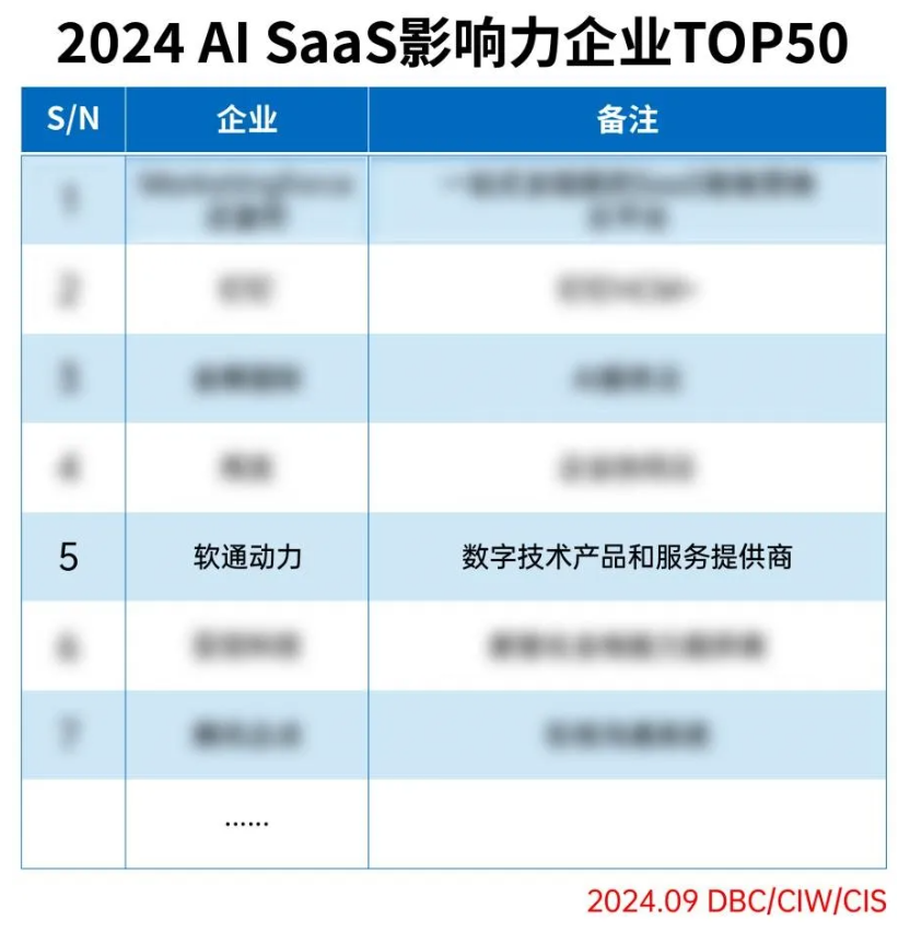 ڲtengbo9885ֳѡ2024 AI SaaSӰҵTOP50
